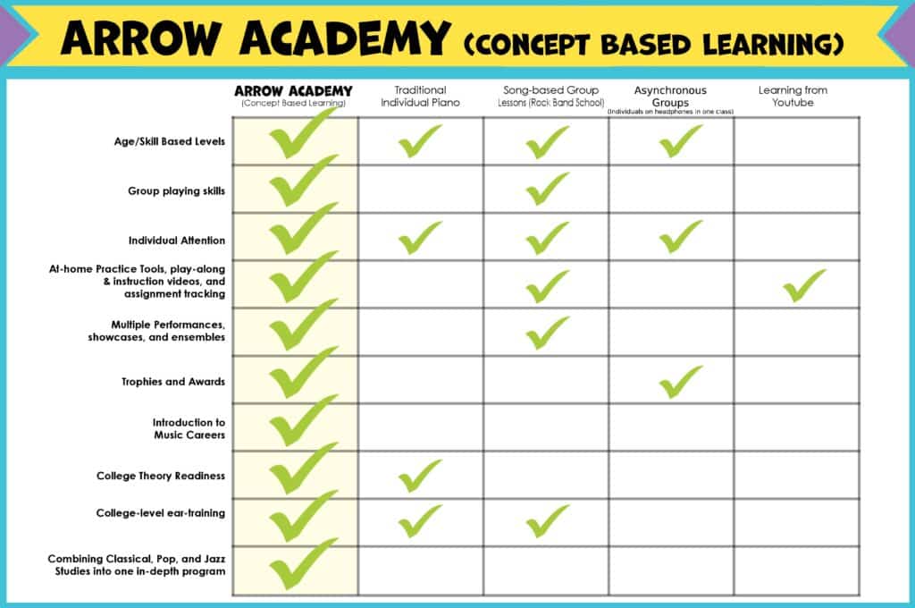 Comparison chart of types of music lessons