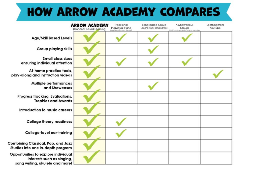 How Arrow compares chart